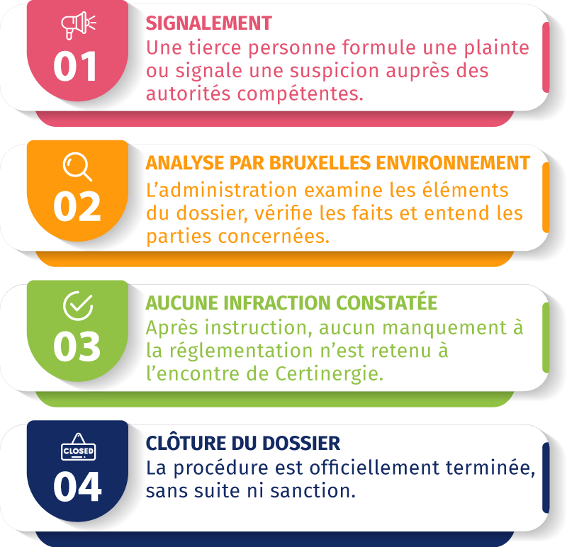 Certinergie agit dans les règles: Clôture officielle sans suite - Aucune infraction constatée